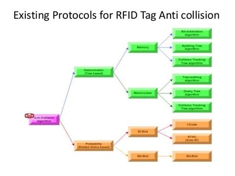 rfid reader anti-collision algorithm|anti collision tags rfid.